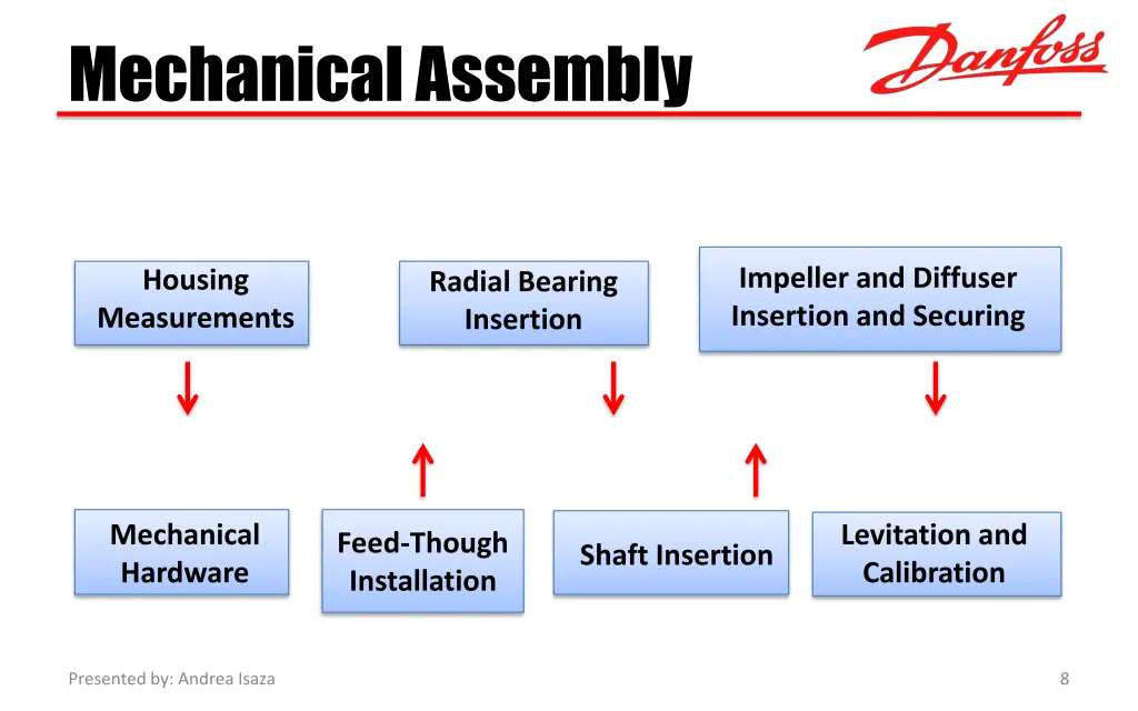 mechanical assembly