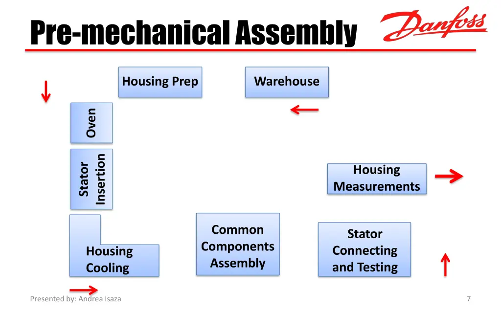 pre mechanical assembly