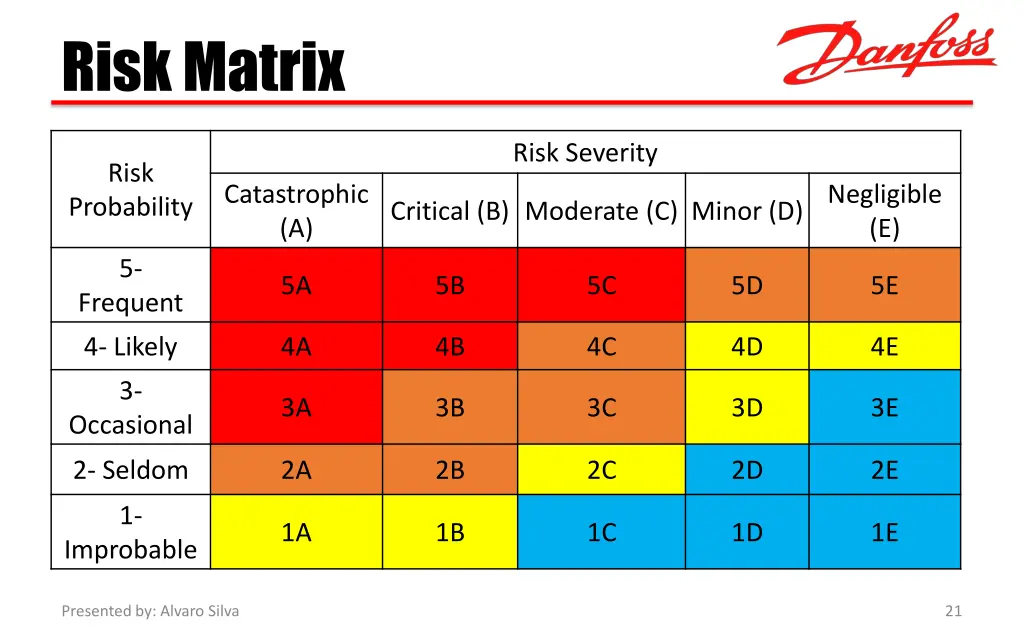 risk matrix
