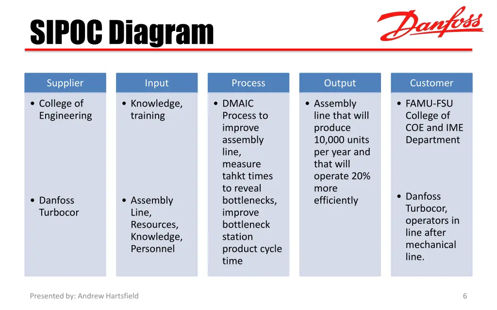 sipoc diagram