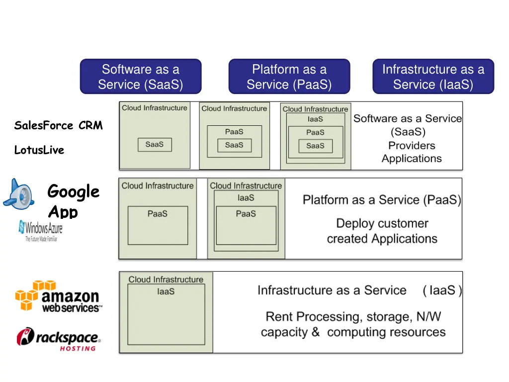 cloud service models
