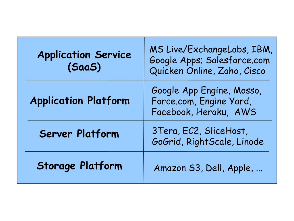 different cloud computing layers