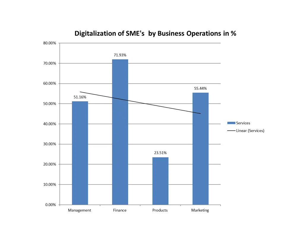 digitalization of sme s by business operations in