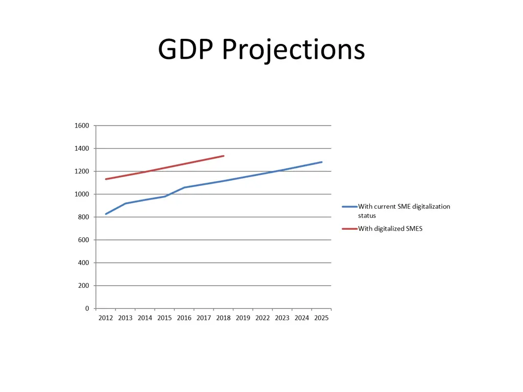 gdp projections