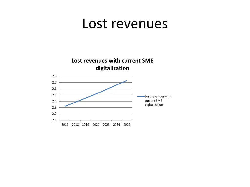 lost revenues