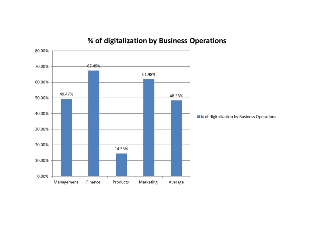 of digitalization by business operations