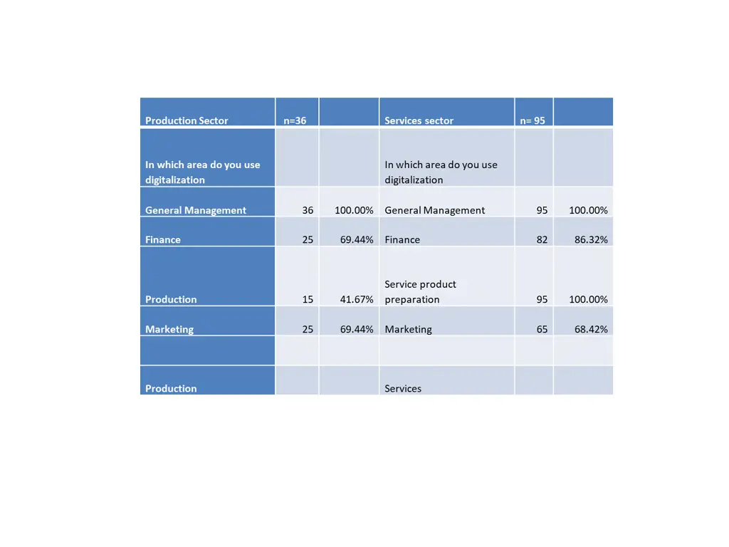 production sector