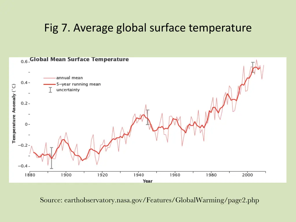 fig 7 average global surface temperature