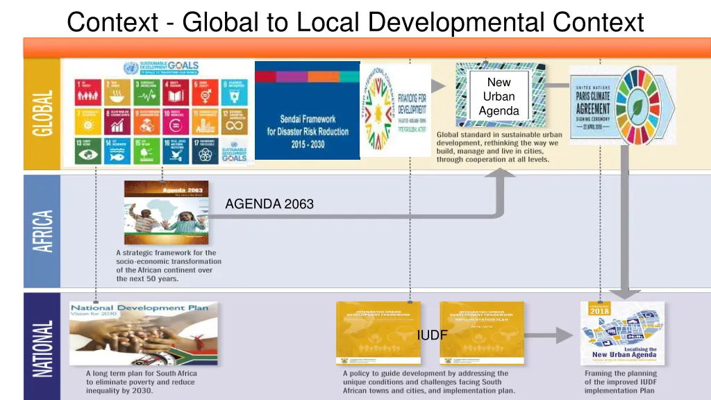 context global to local developmental context