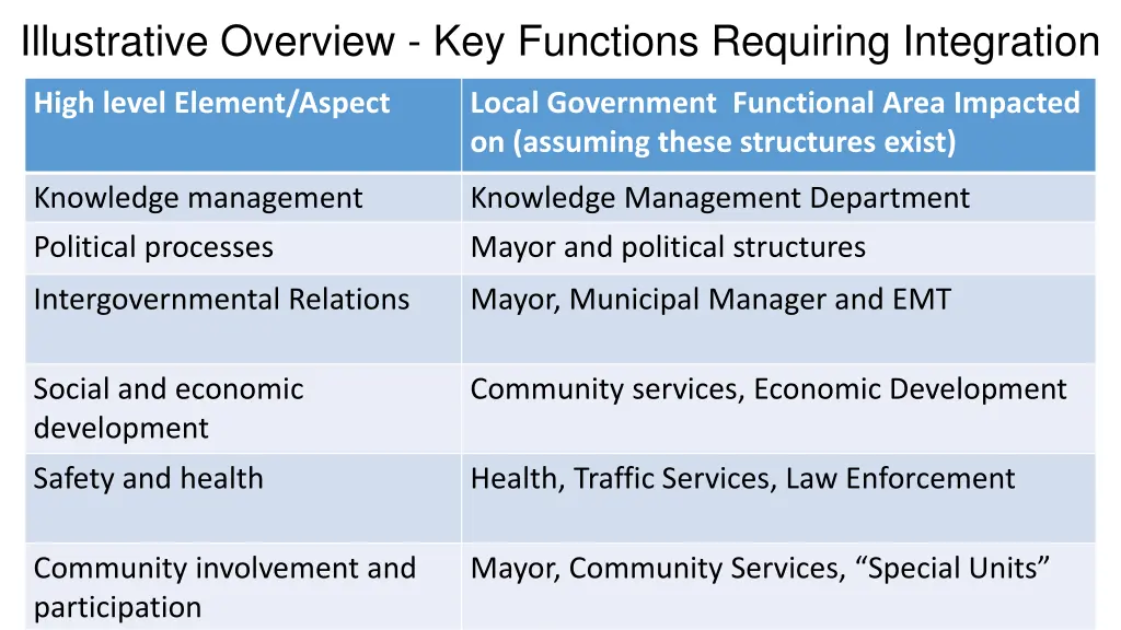 illustrative overview key functions requiring 1