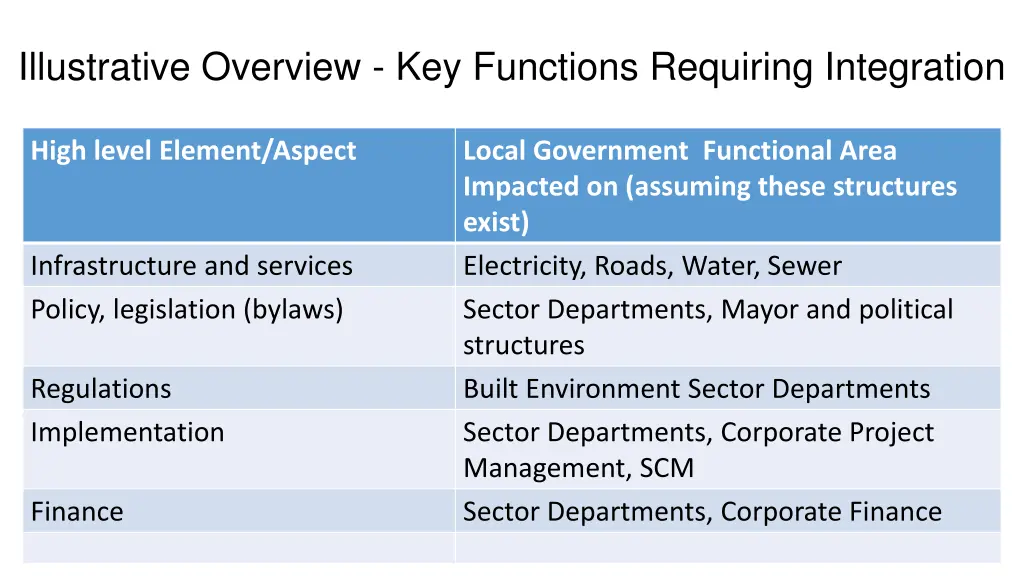 illustrative overview key functions requiring 2