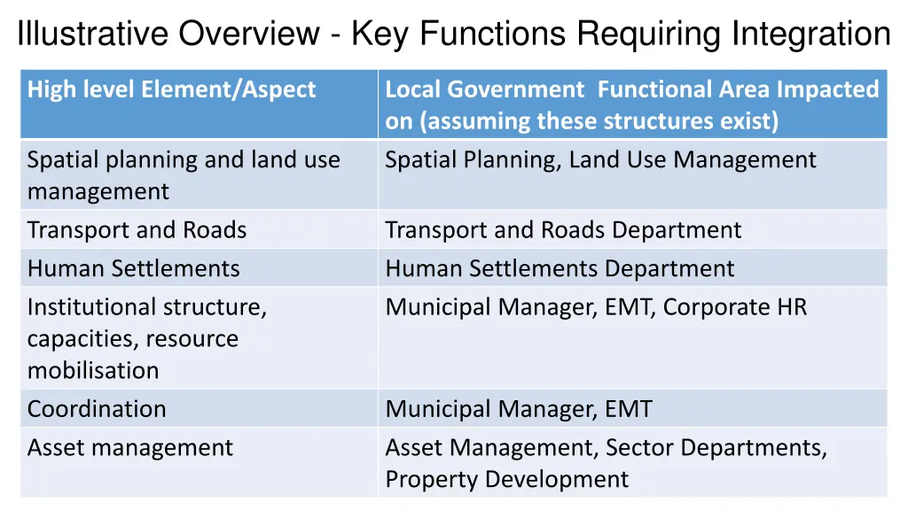 illustrative overview key functions requiring