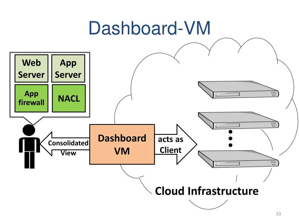 dashboard vm