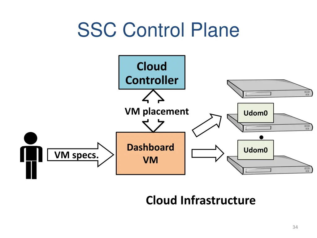 ssc control plane 2