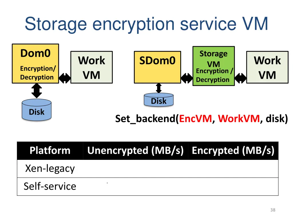 storage encryption service vm
