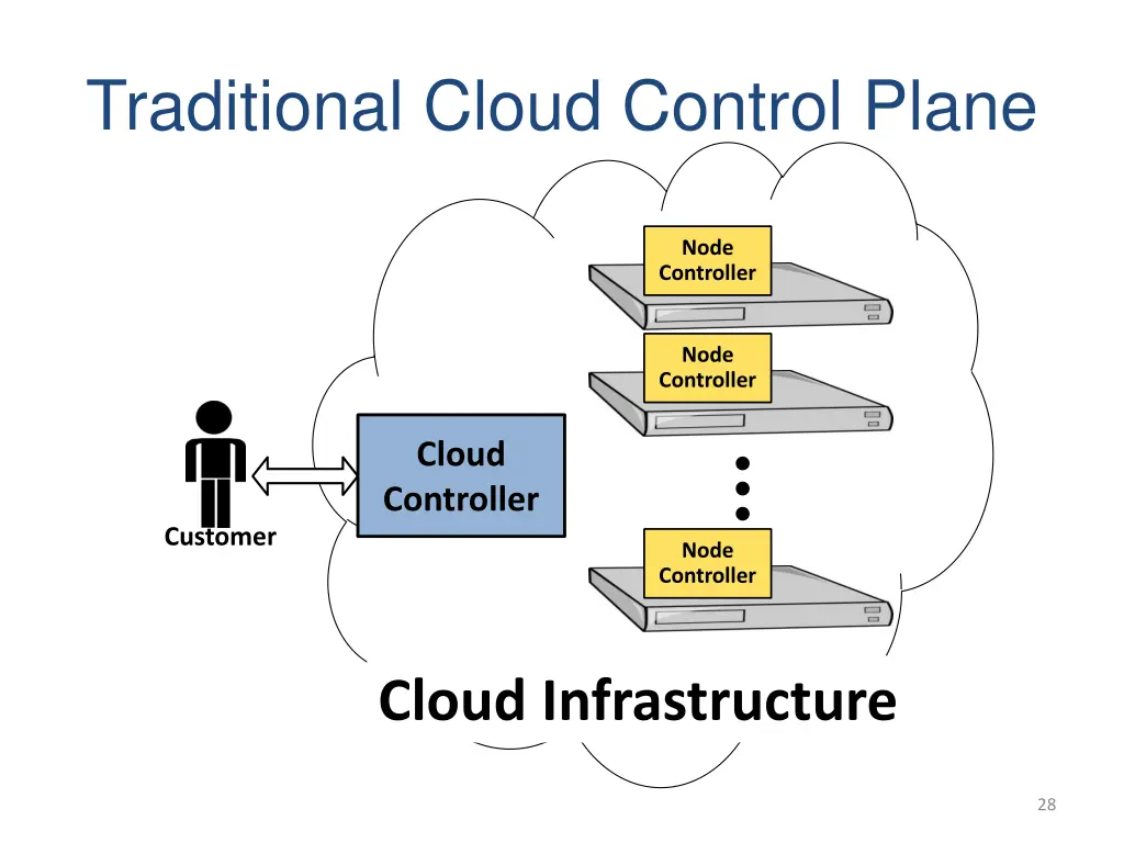 traditional cloud control plane