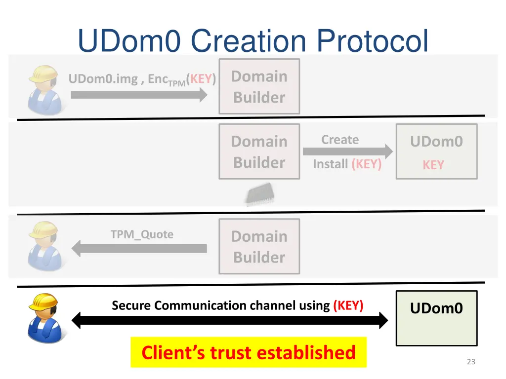 udom0 creation protocol