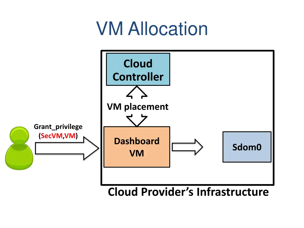 vm allocation