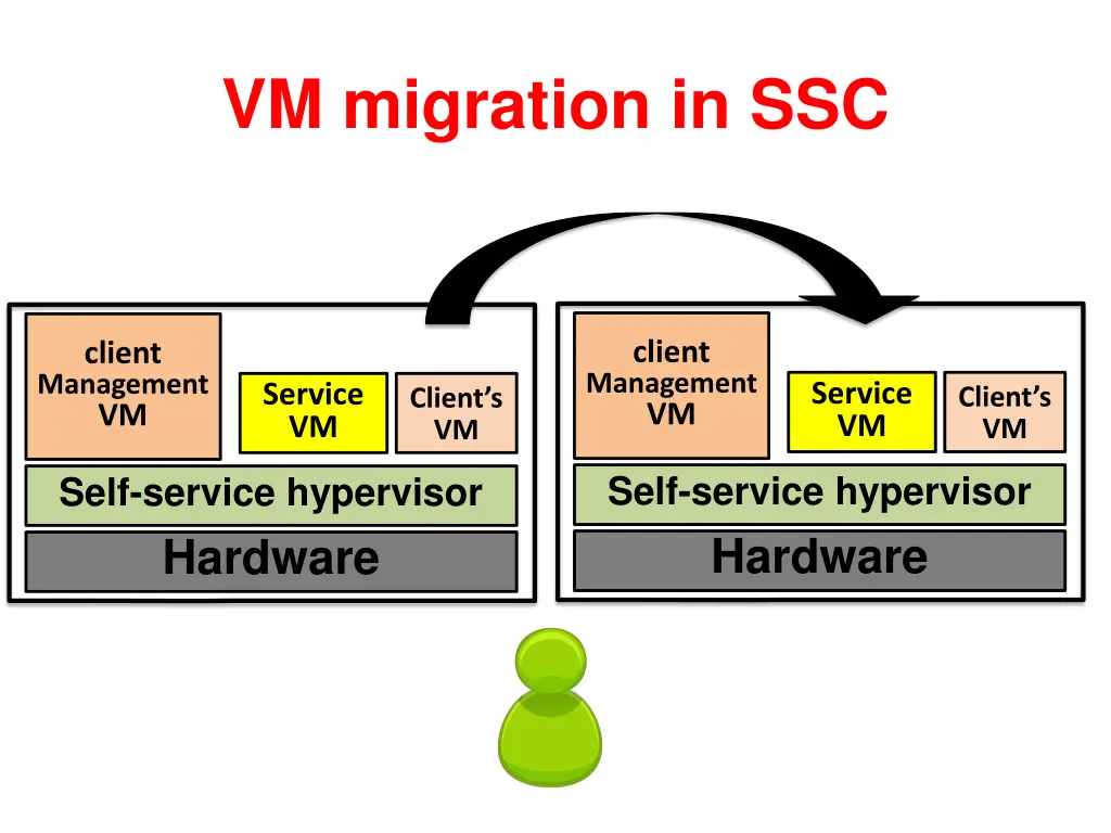 vm migration in ssc