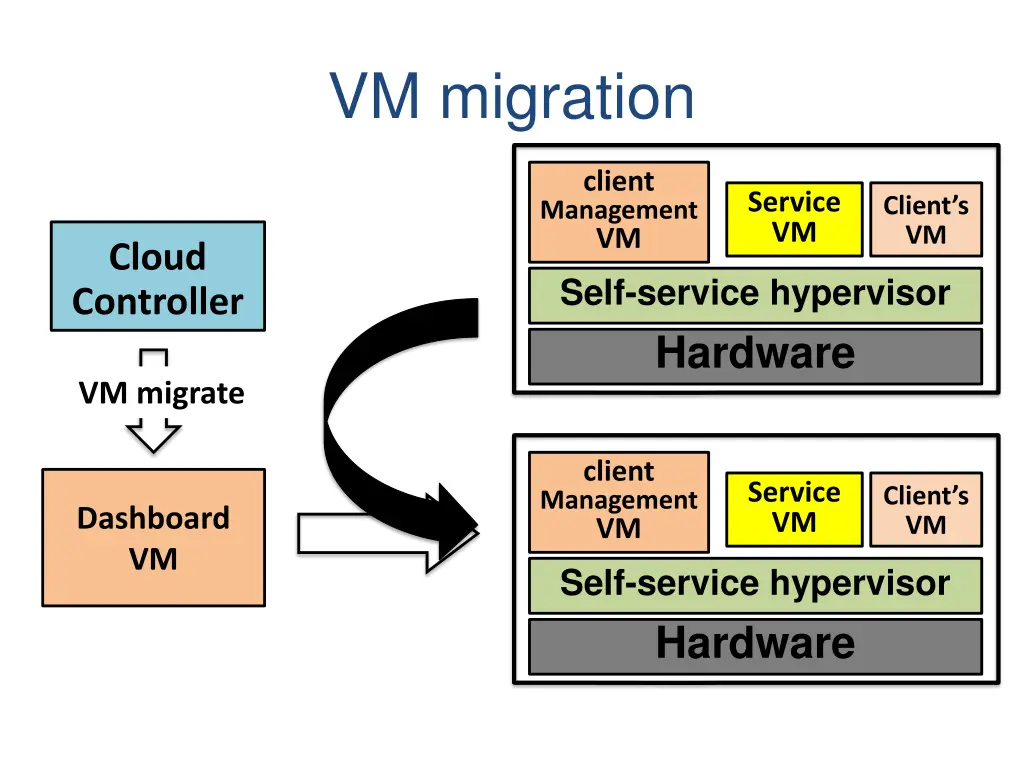 vm migration
