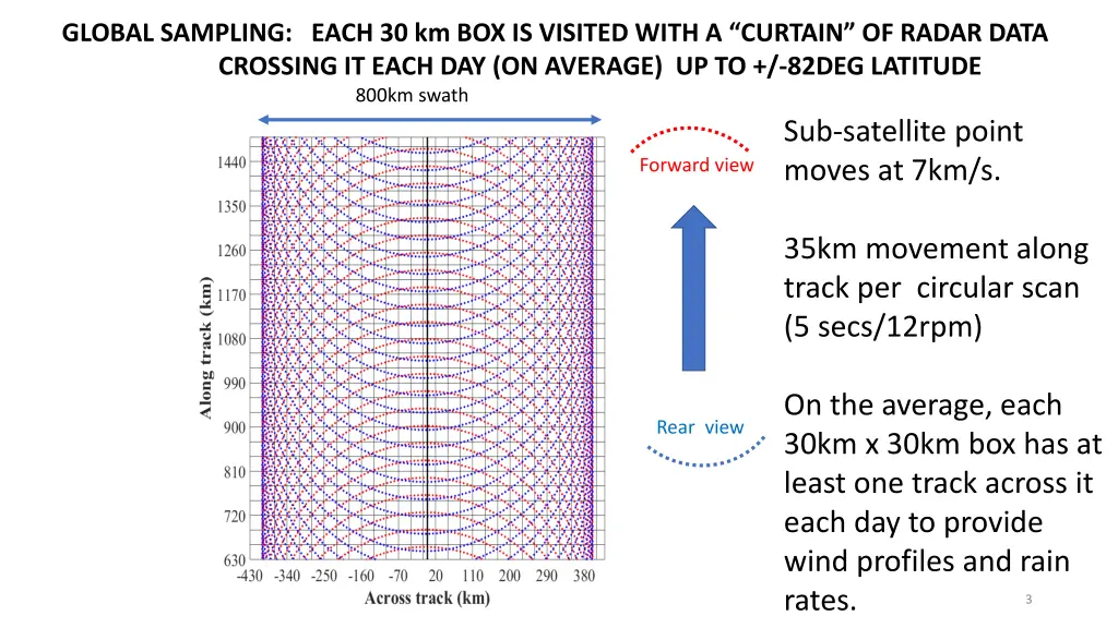 global sampling each 30 km box is visited with