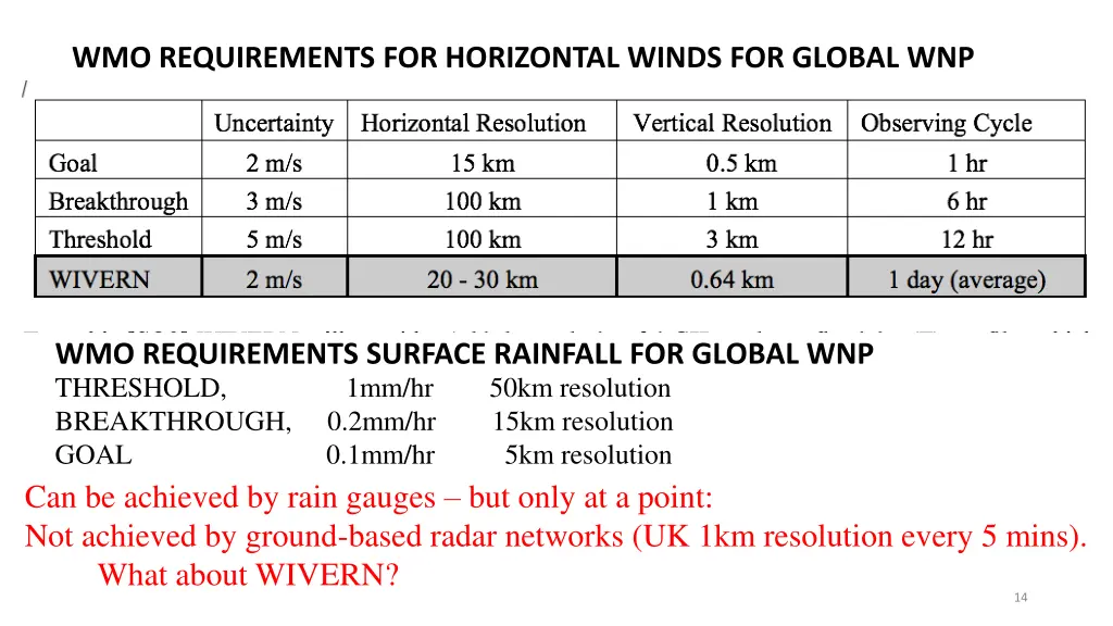 wmo requirements for horizontal winds for global