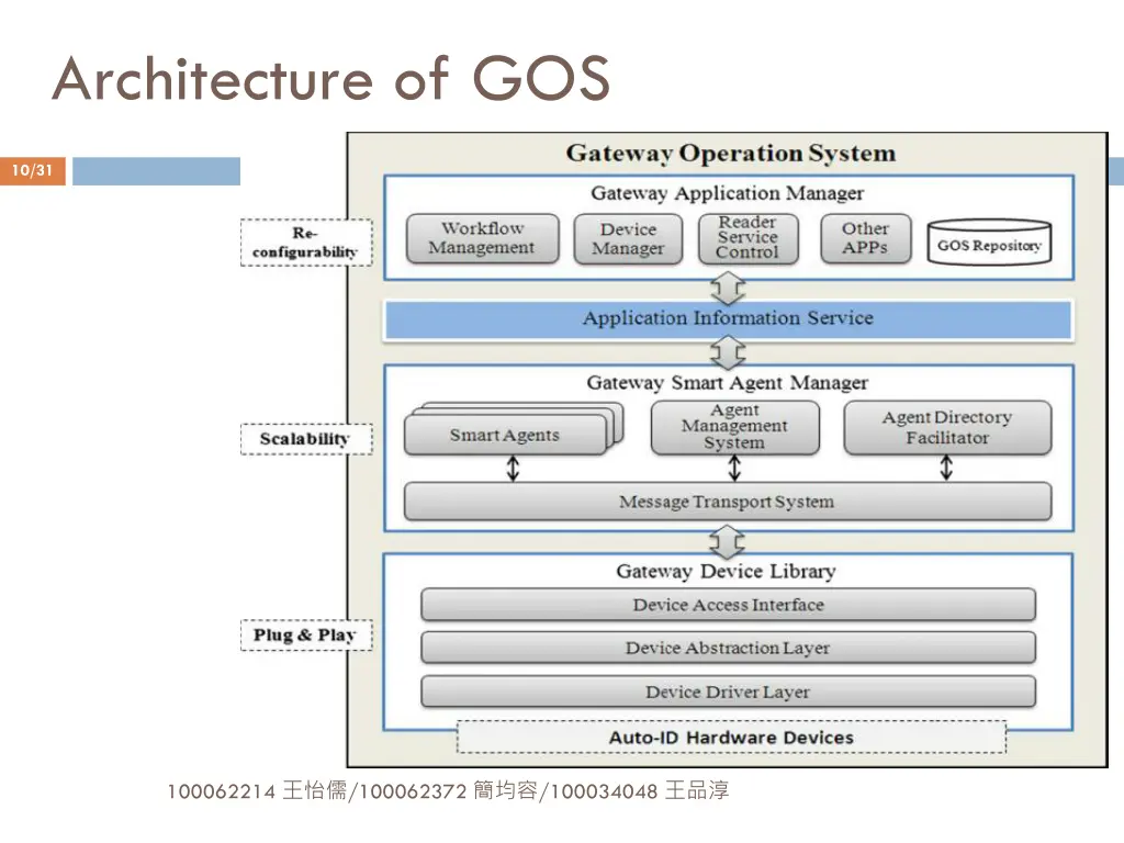 architecture of gos