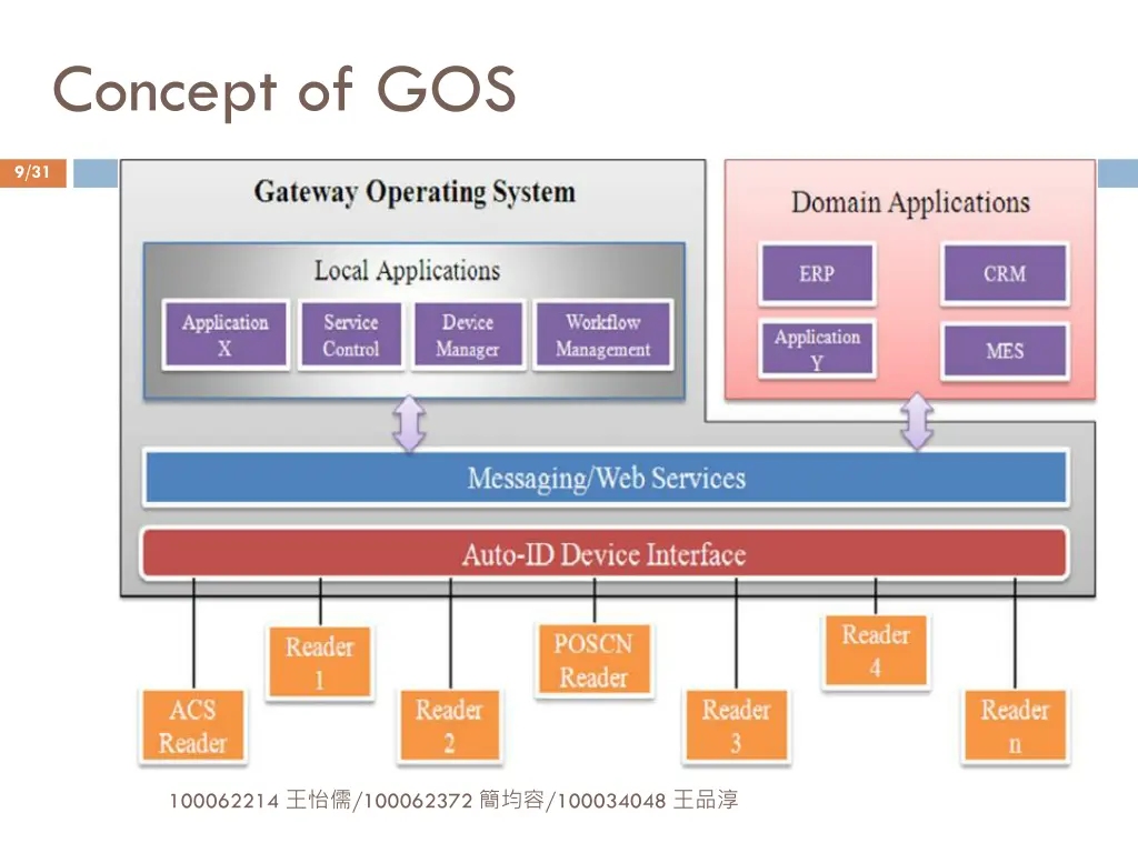 concept of gos
