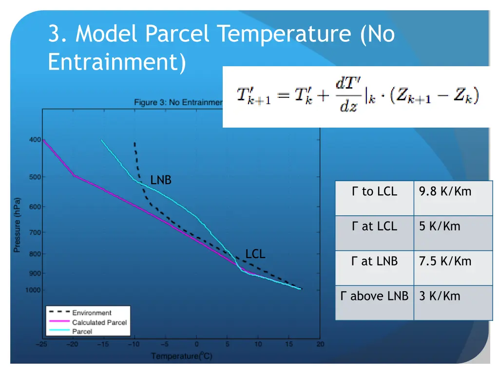 3 model parcel temperature no entrainment
