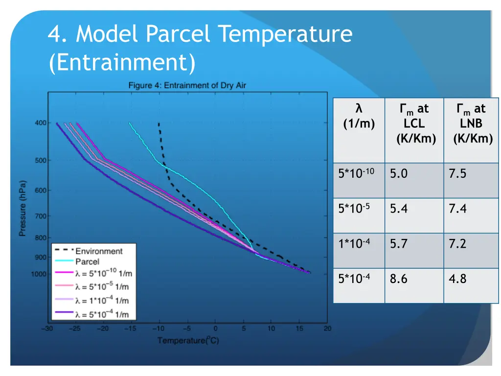 4 model parcel temperature entrainment