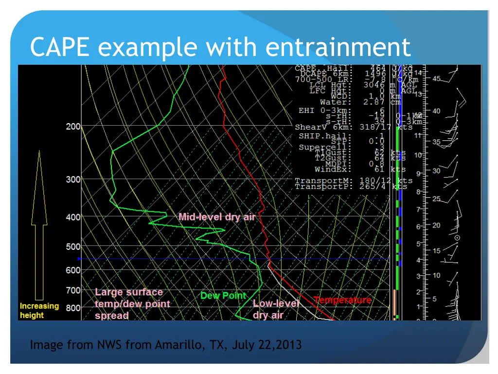 cape example with entrainment