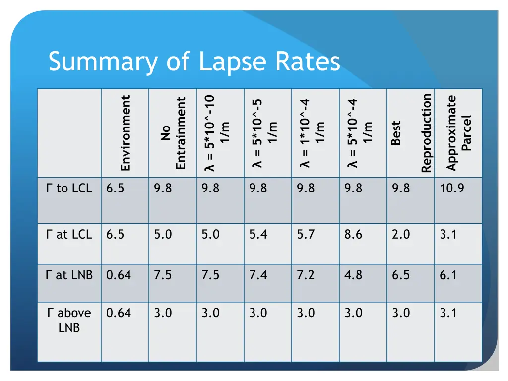 summary of lapse rates