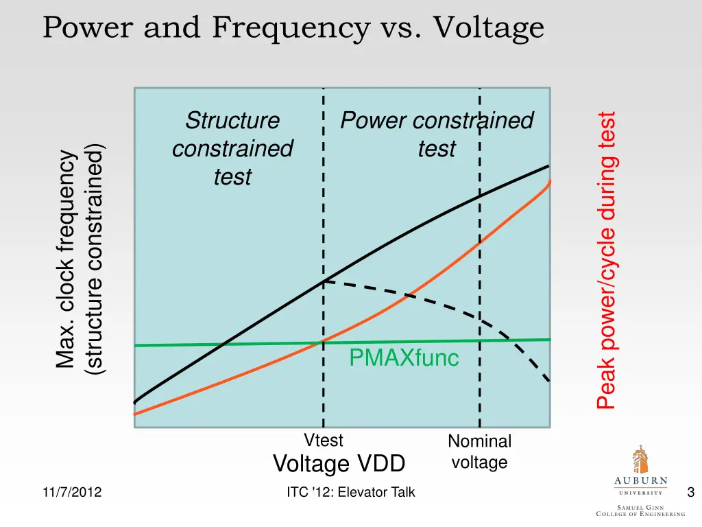 power and frequency vs voltage