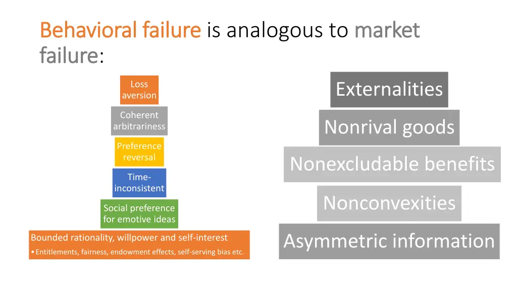 behavioral failure behavioral failure