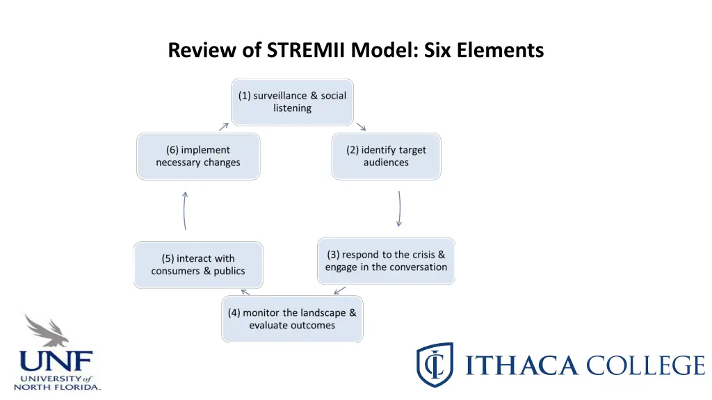 review of stremii model six elements