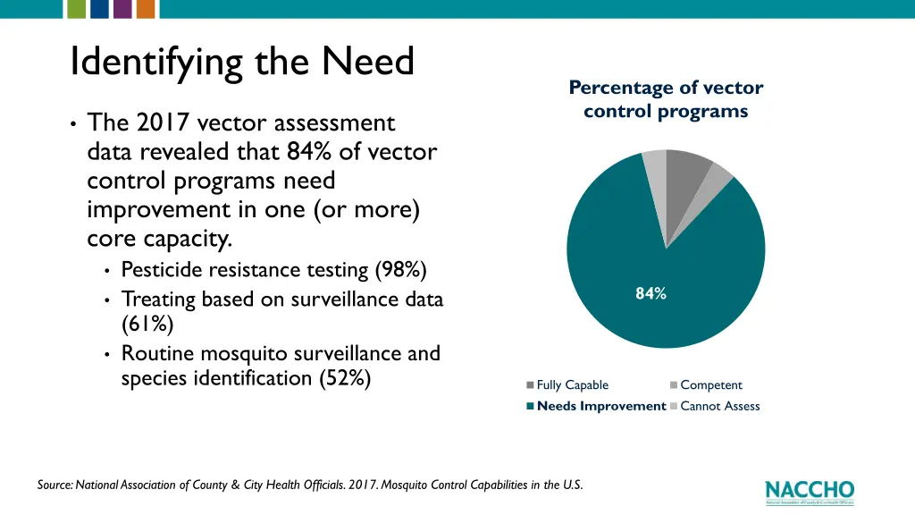 identifying the need