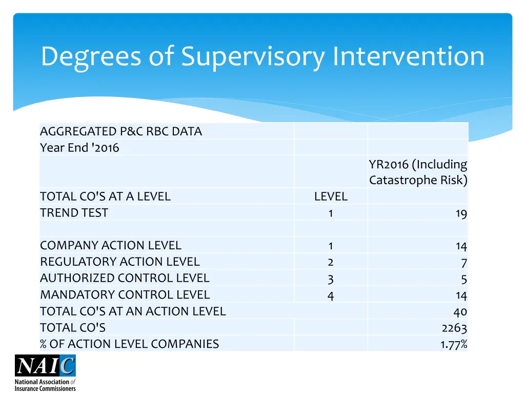 degrees of supervisory intervention