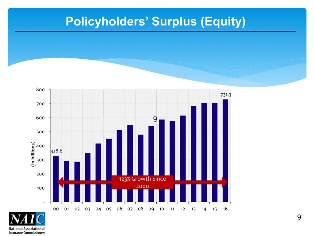 policyholders surplus equity