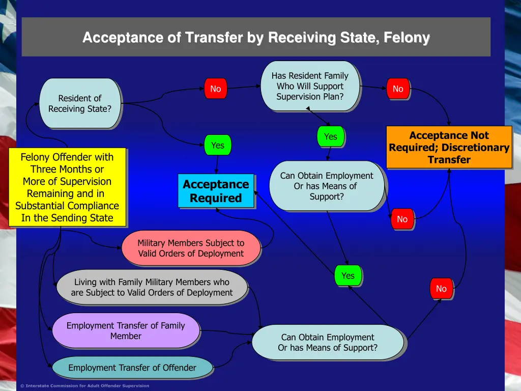 acceptance of transfer by receiving state felony