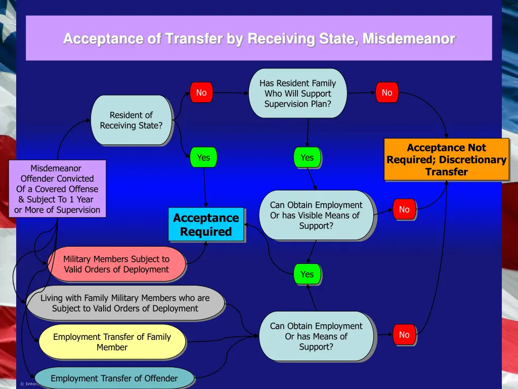 acceptance of transfer by receiving state