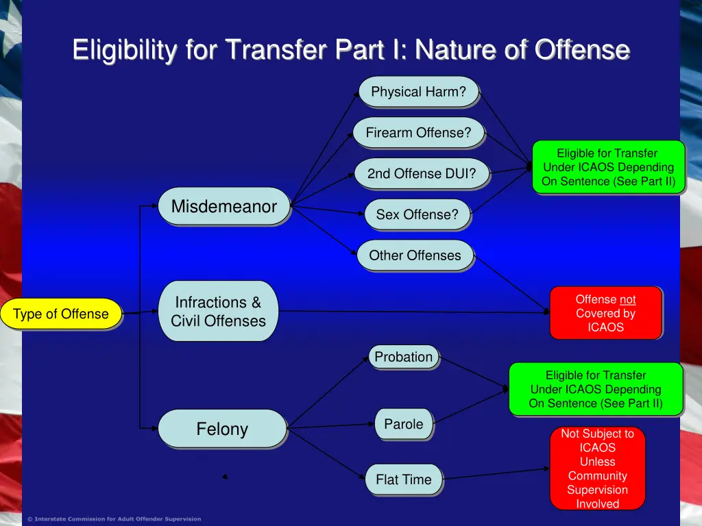 eligibility for transfer part i nature of offense