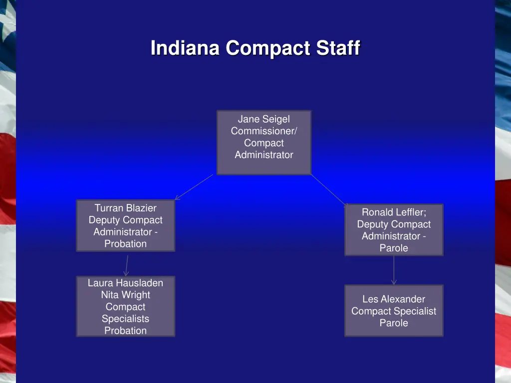 indiana compact staff