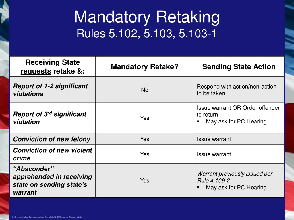 mandatory retaking rules 5 102 5 103 5 103 1