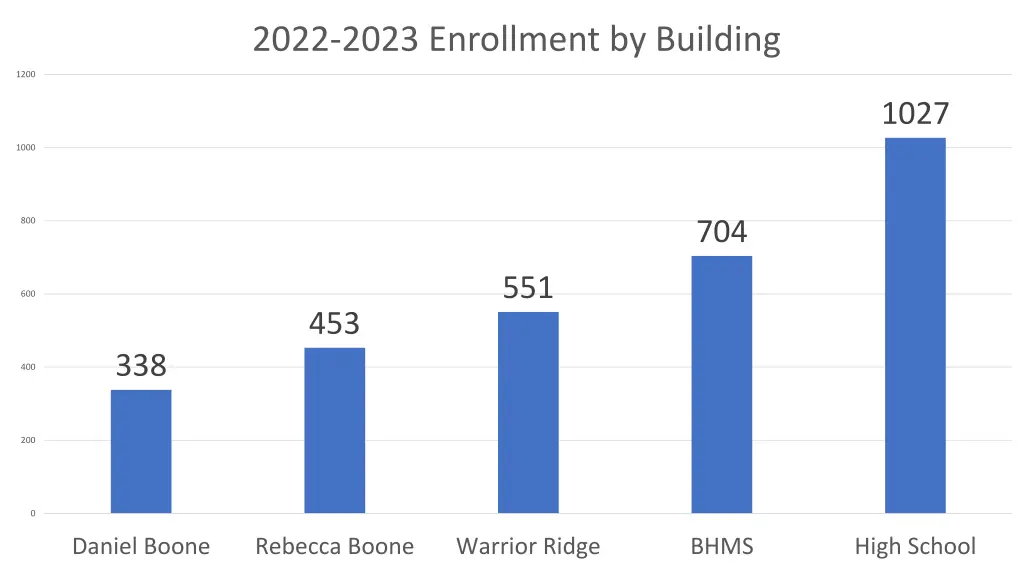 2022 2023 enrollment by building