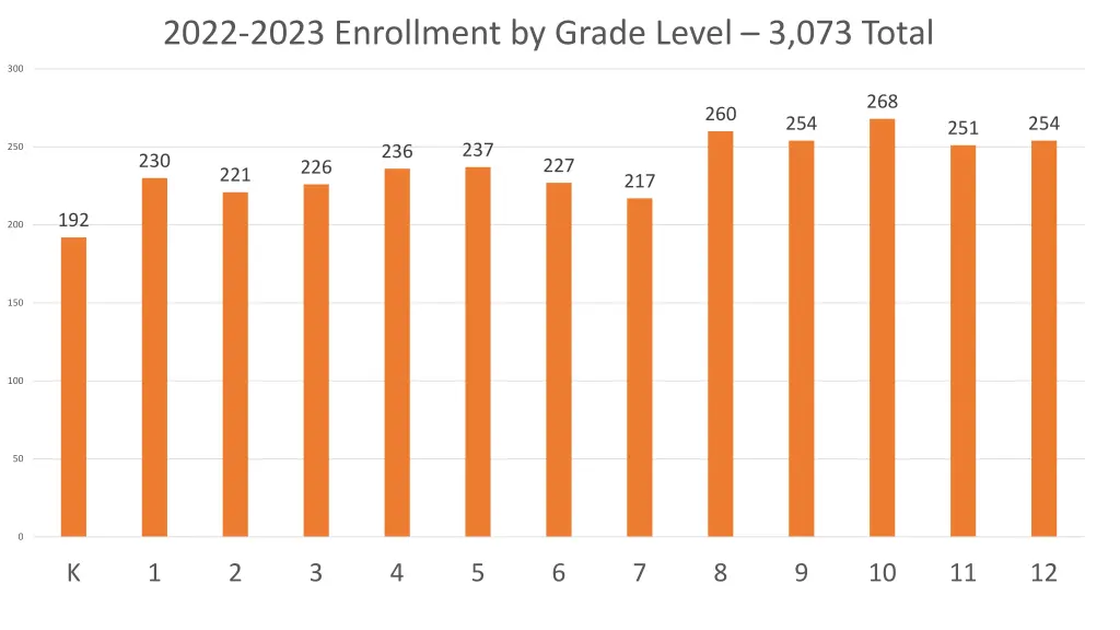2022 2023 enrollment by grade level 3 073 total