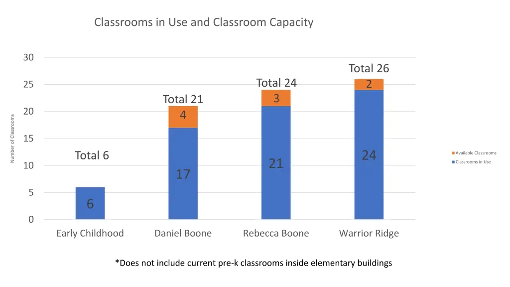 classrooms in use and classroom capacity