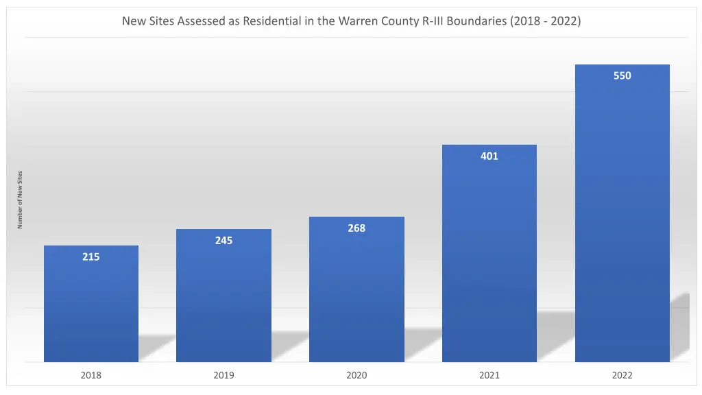 new sites assessed as residential in the warren