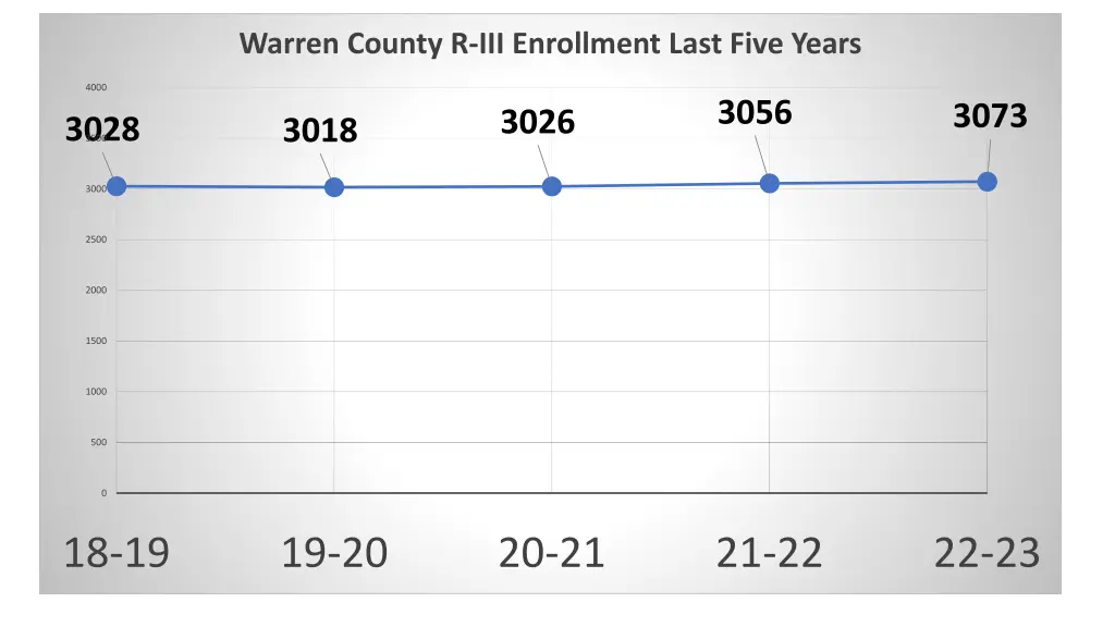warren county r iii enrollment last five years