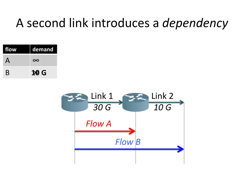 a second link introduces a dependency