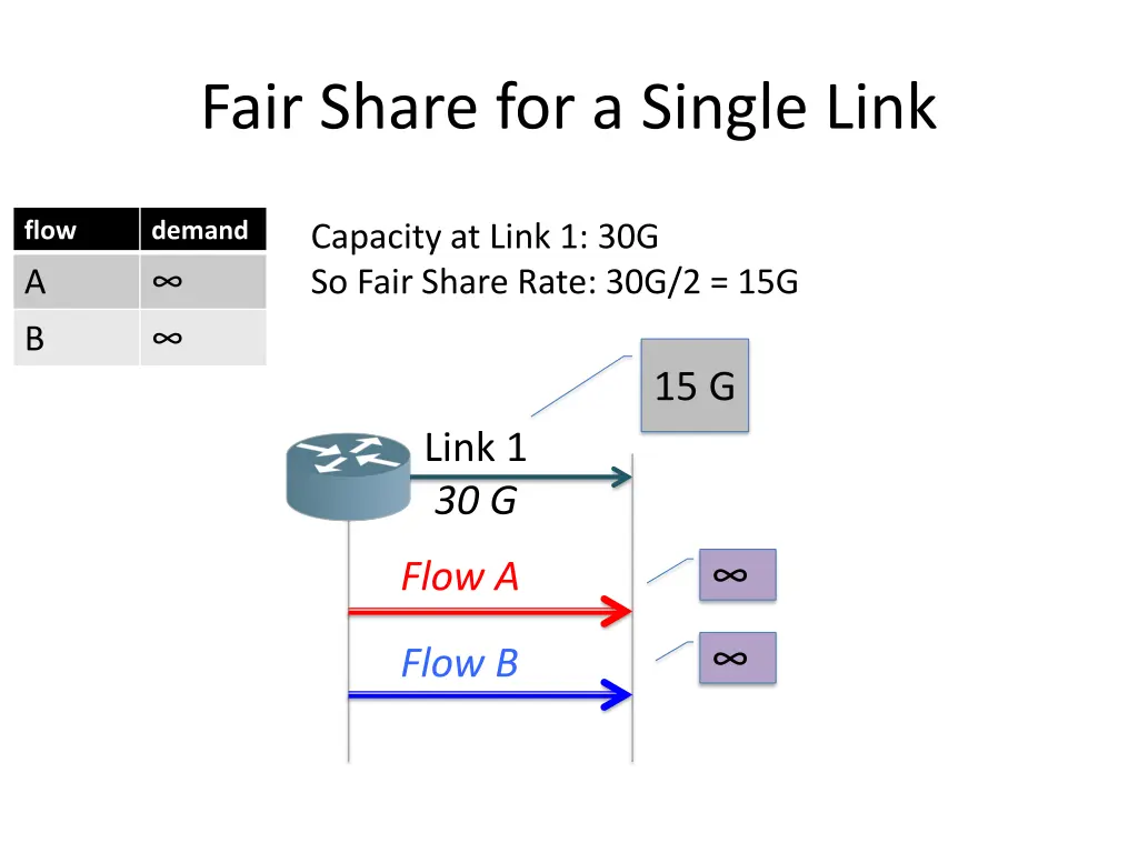 fair share for a single link